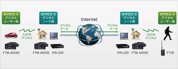 WIRESの仕組み